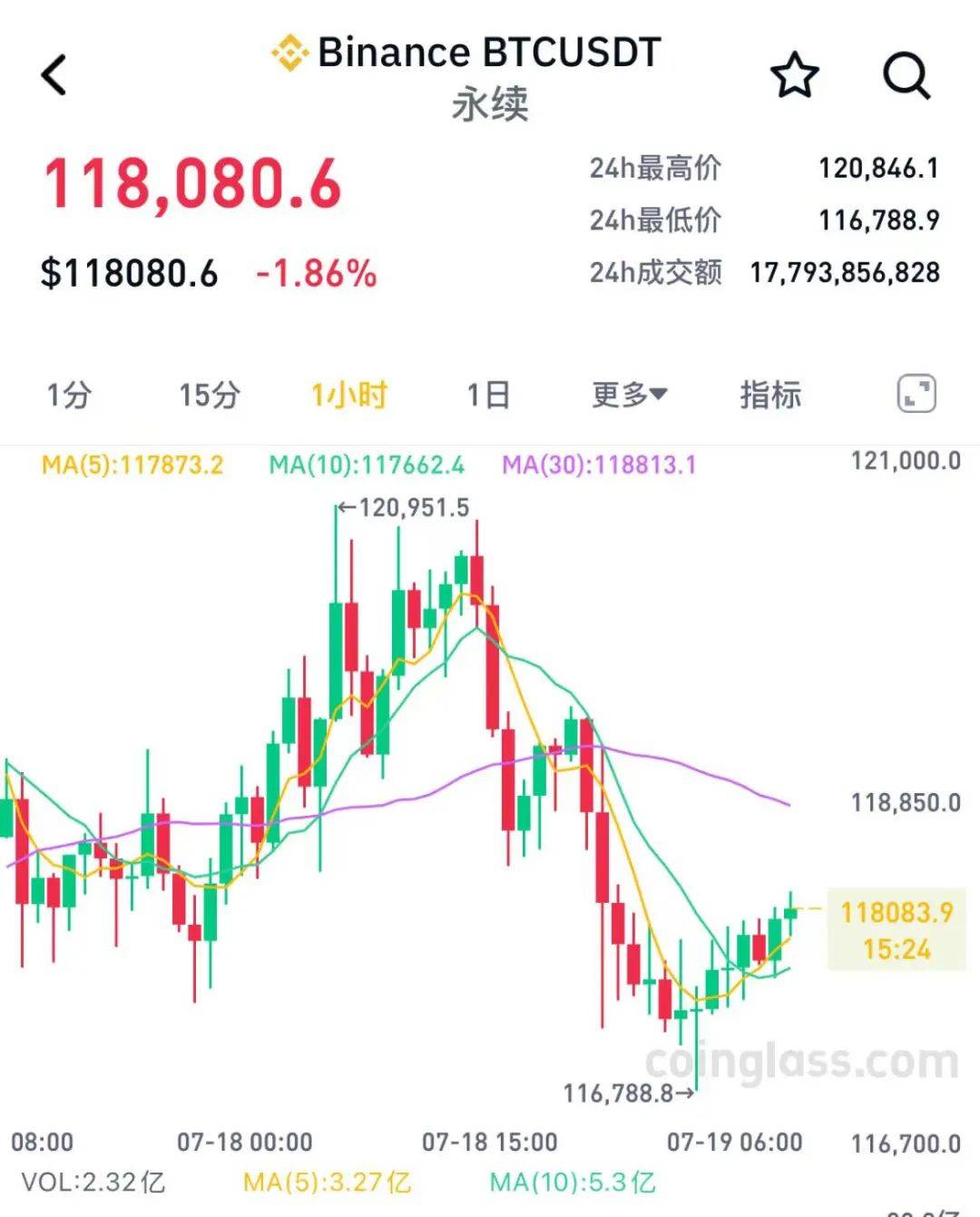 XRP上扬势惊人，一夜飙升33.96%，加密市场沸腾的简单介绍