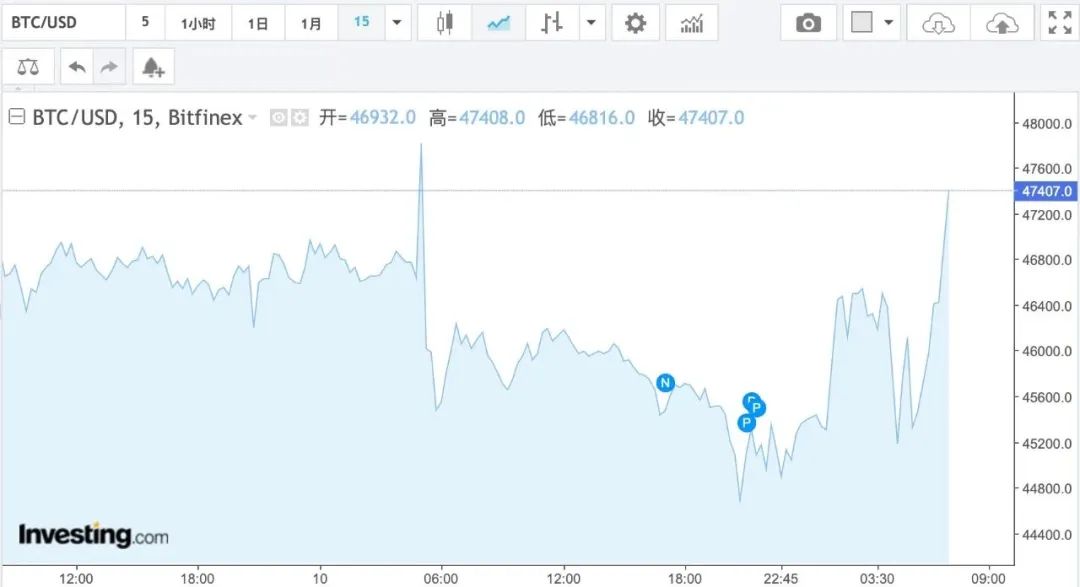 比特币突遭安全漏洞,流失高达SEC万美元 比特币突遭安全漏洞,流失高达SEC万美元